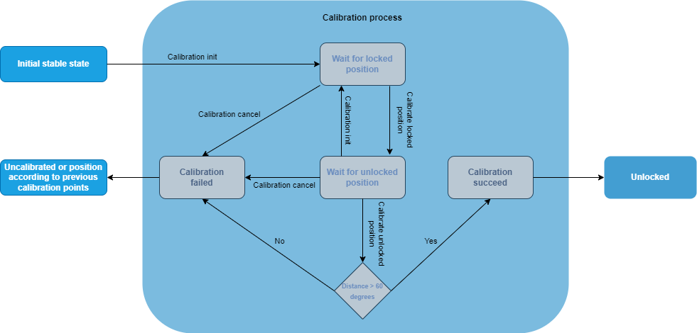 lock calibration diagram